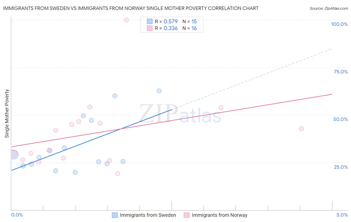 Immigrants from Sweden vs Immigrants from Norway Single Mother Poverty