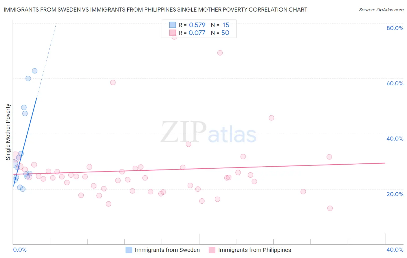Immigrants from Sweden vs Immigrants from Philippines Single Mother Poverty