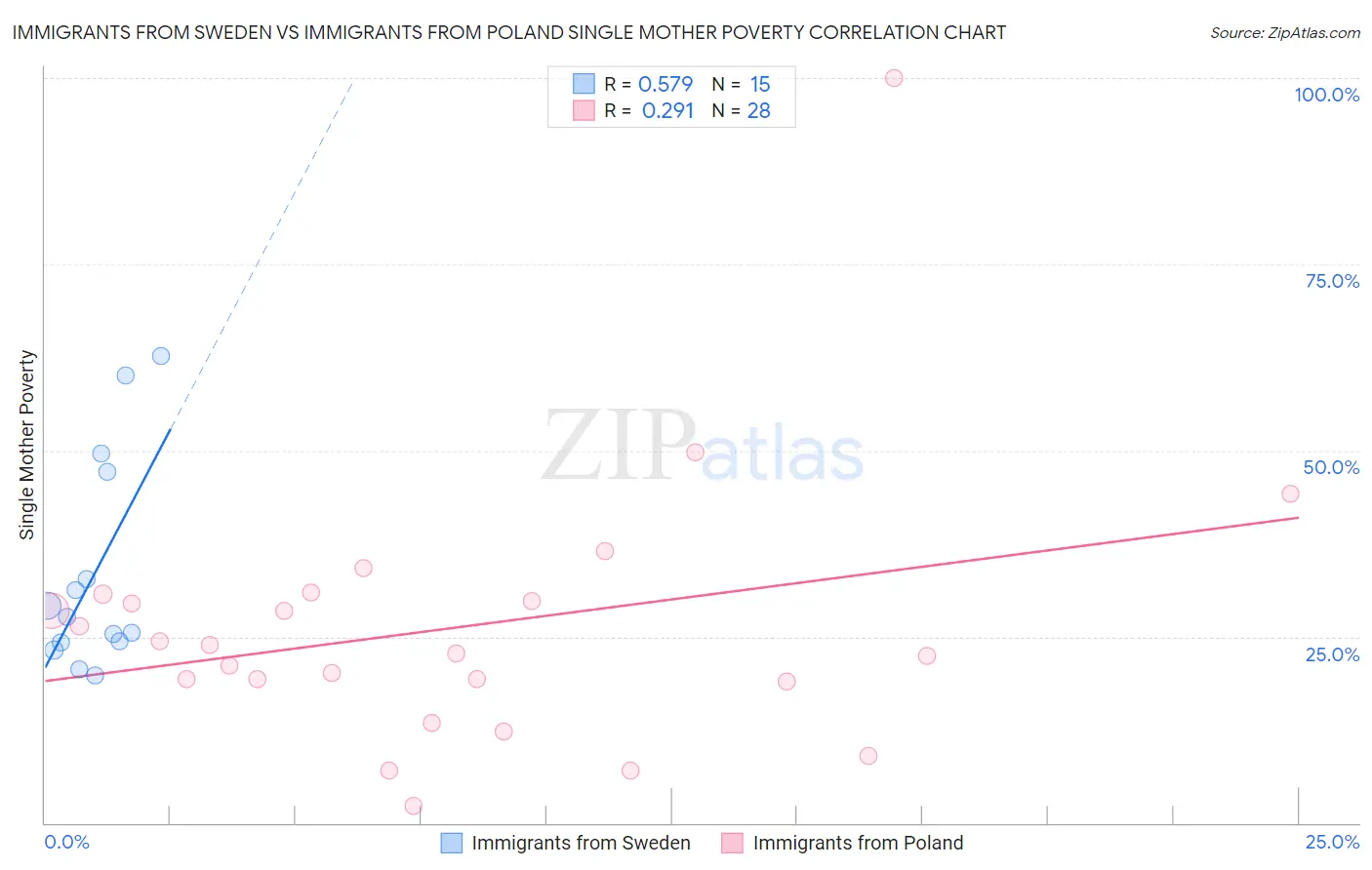 Immigrants from Sweden vs Immigrants from Poland Single Mother Poverty