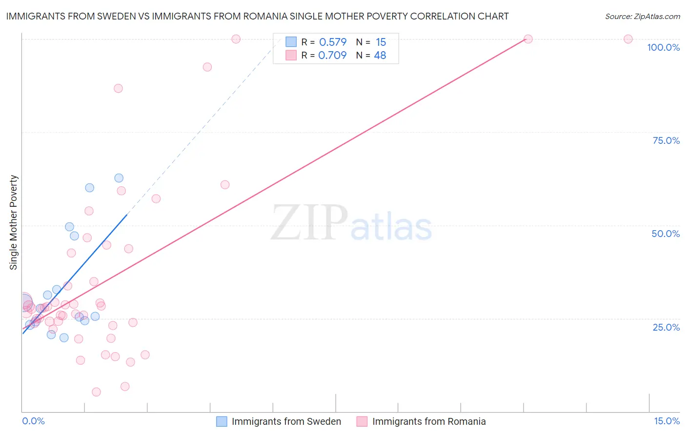 Immigrants from Sweden vs Immigrants from Romania Single Mother Poverty
