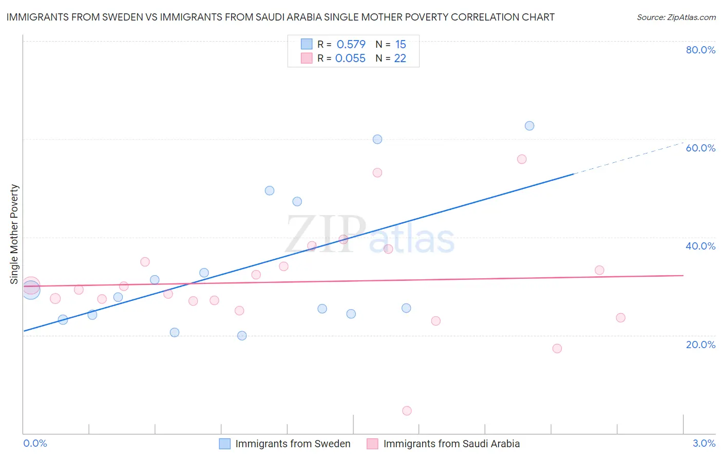 Immigrants from Sweden vs Immigrants from Saudi Arabia Single Mother Poverty