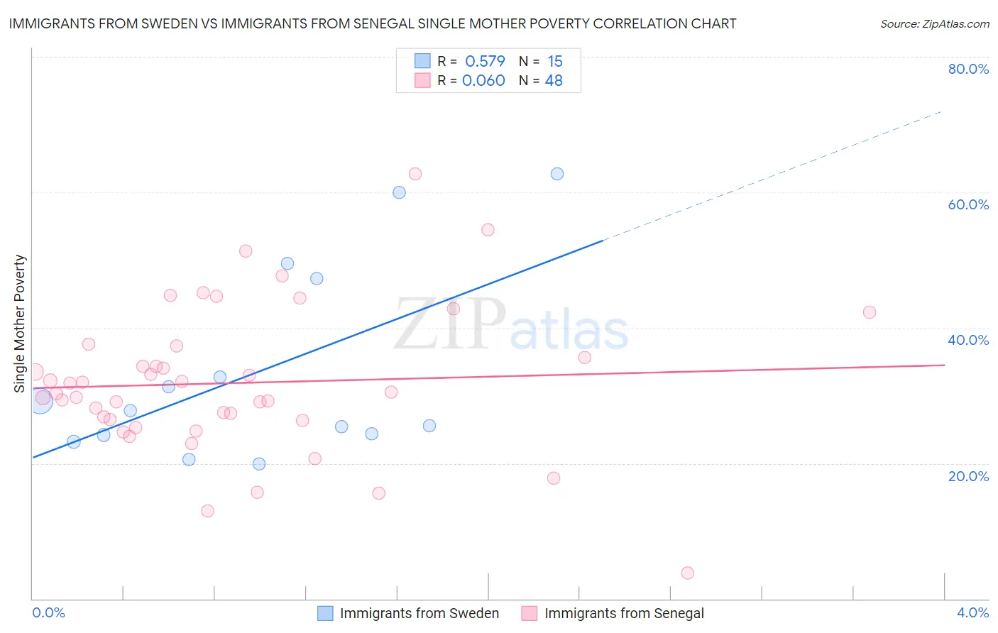Immigrants from Sweden vs Immigrants from Senegal Single Mother Poverty