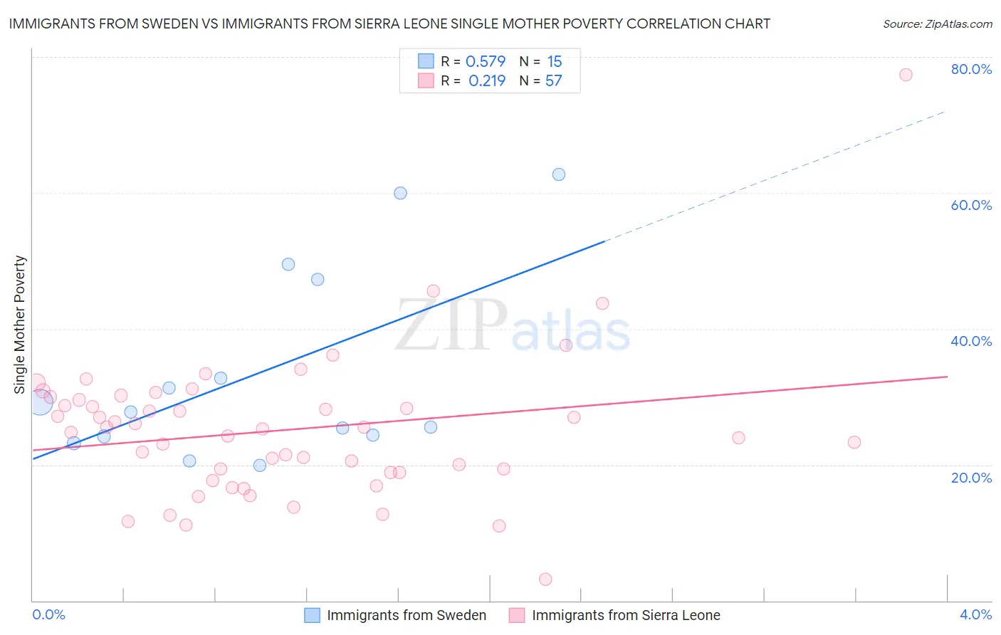 Immigrants from Sweden vs Immigrants from Sierra Leone Single Mother Poverty