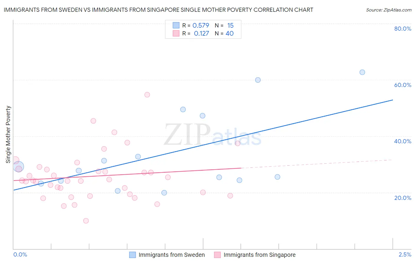 Immigrants from Sweden vs Immigrants from Singapore Single Mother Poverty