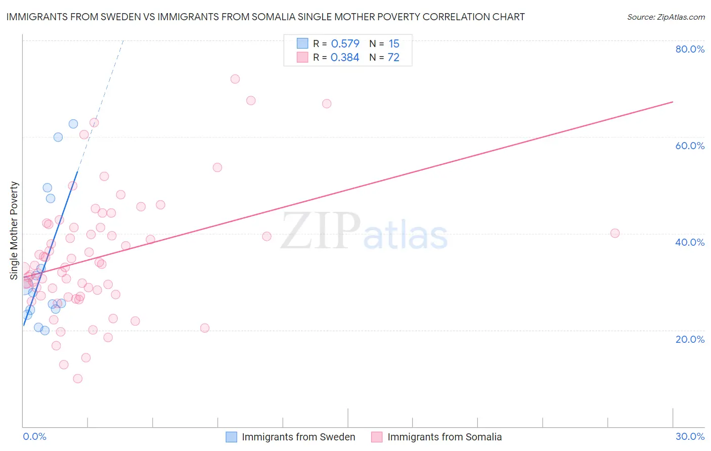 Immigrants from Sweden vs Immigrants from Somalia Single Mother Poverty