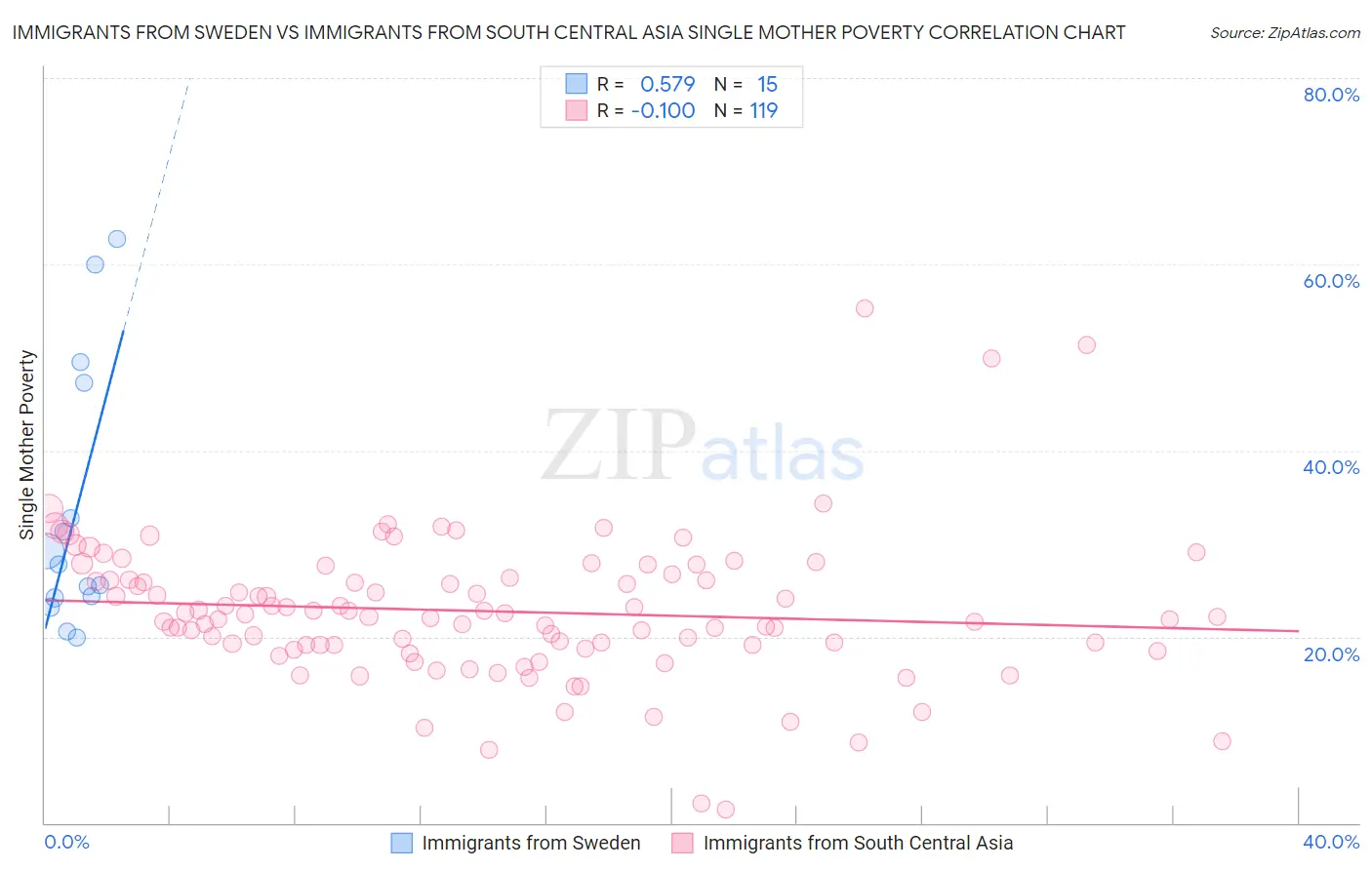 Immigrants from Sweden vs Immigrants from South Central Asia Single Mother Poverty