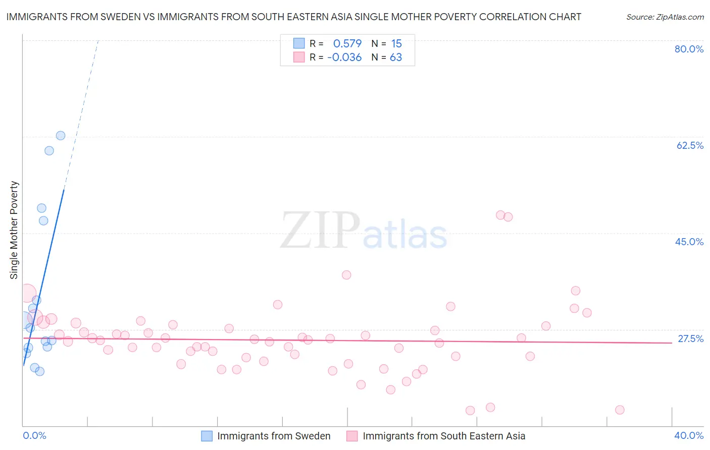 Immigrants from Sweden vs Immigrants from South Eastern Asia Single Mother Poverty