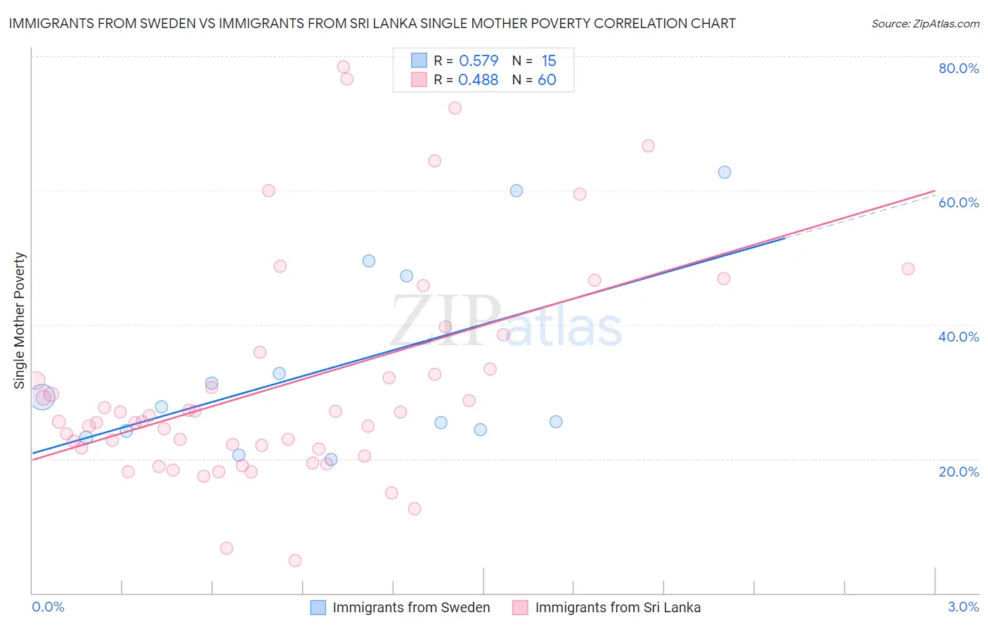 Immigrants from Sweden vs Immigrants from Sri Lanka Single Mother Poverty