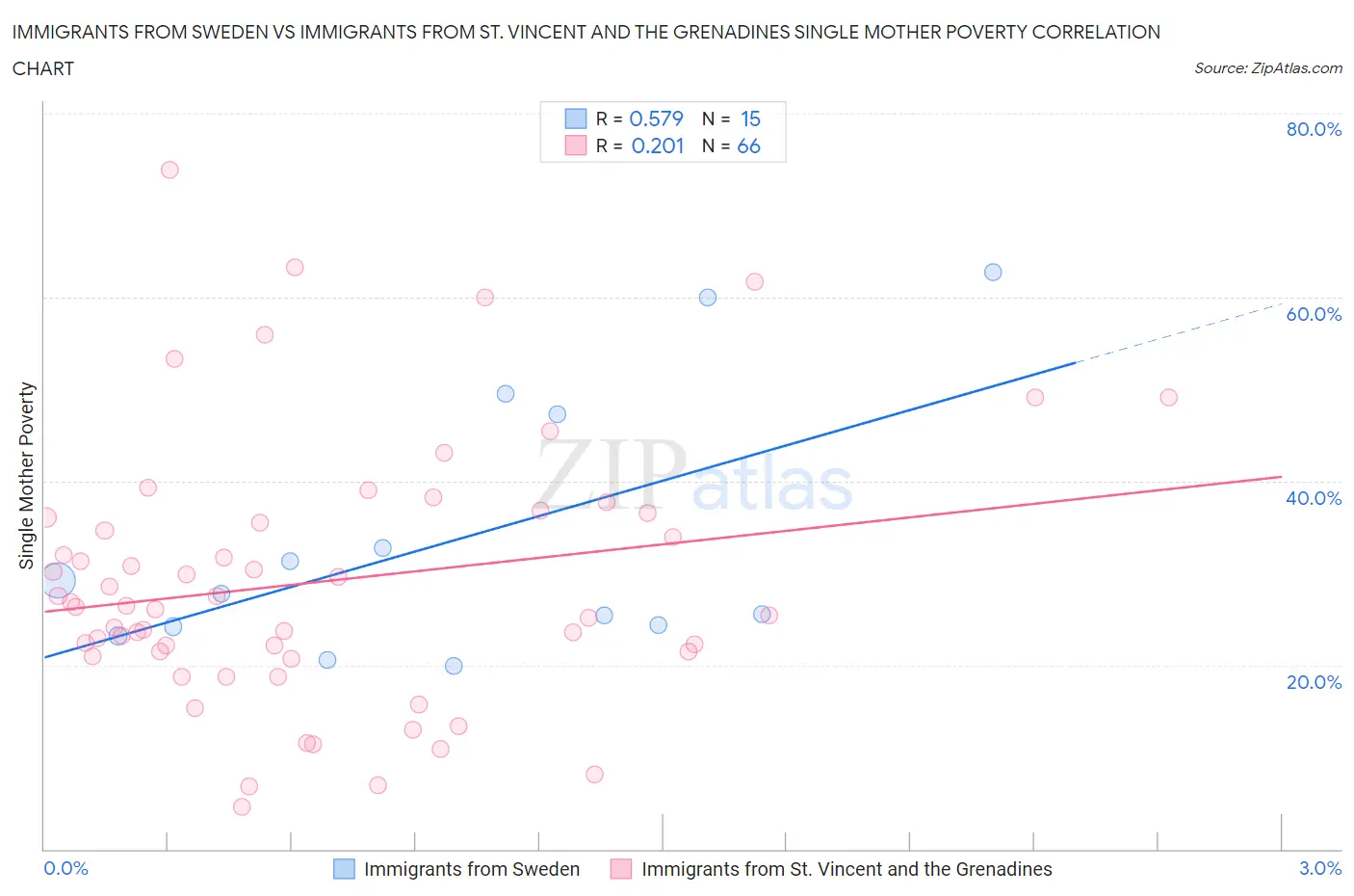 Immigrants from Sweden vs Immigrants from St. Vincent and the Grenadines Single Mother Poverty