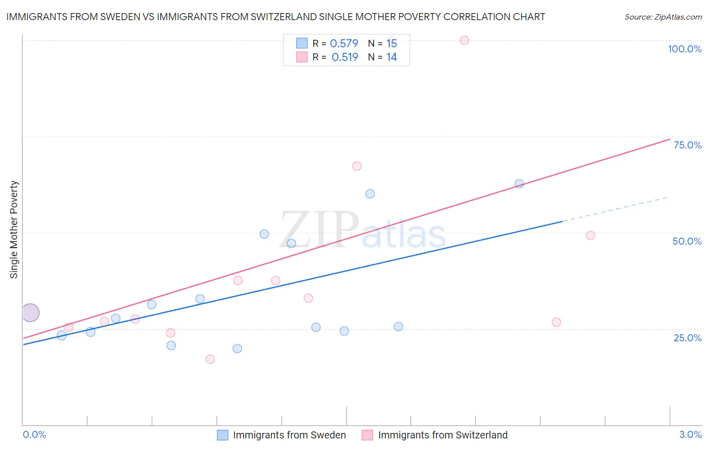 Immigrants from Sweden vs Immigrants from Switzerland Single Mother Poverty