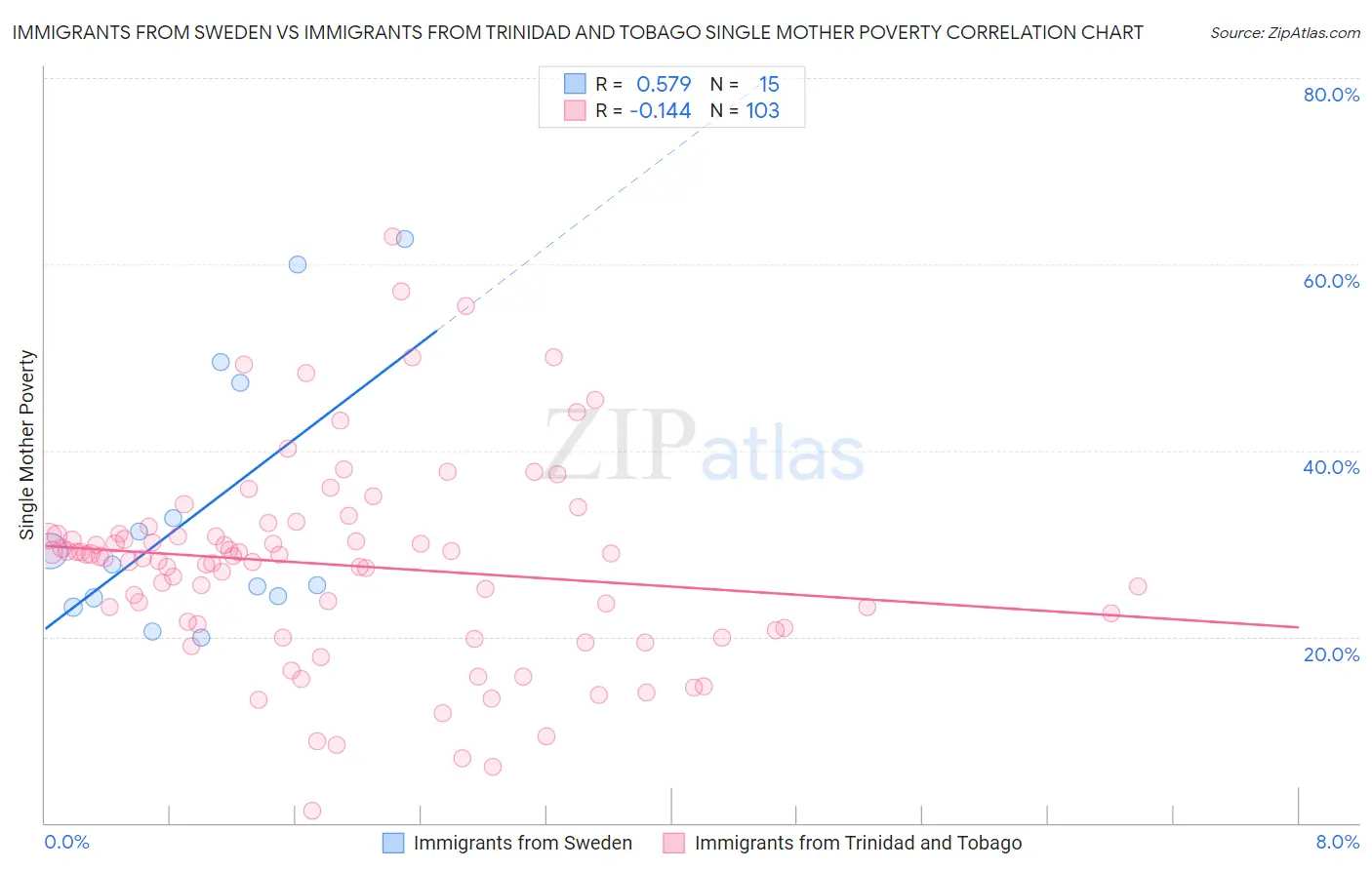 Immigrants from Sweden vs Immigrants from Trinidad and Tobago Single Mother Poverty