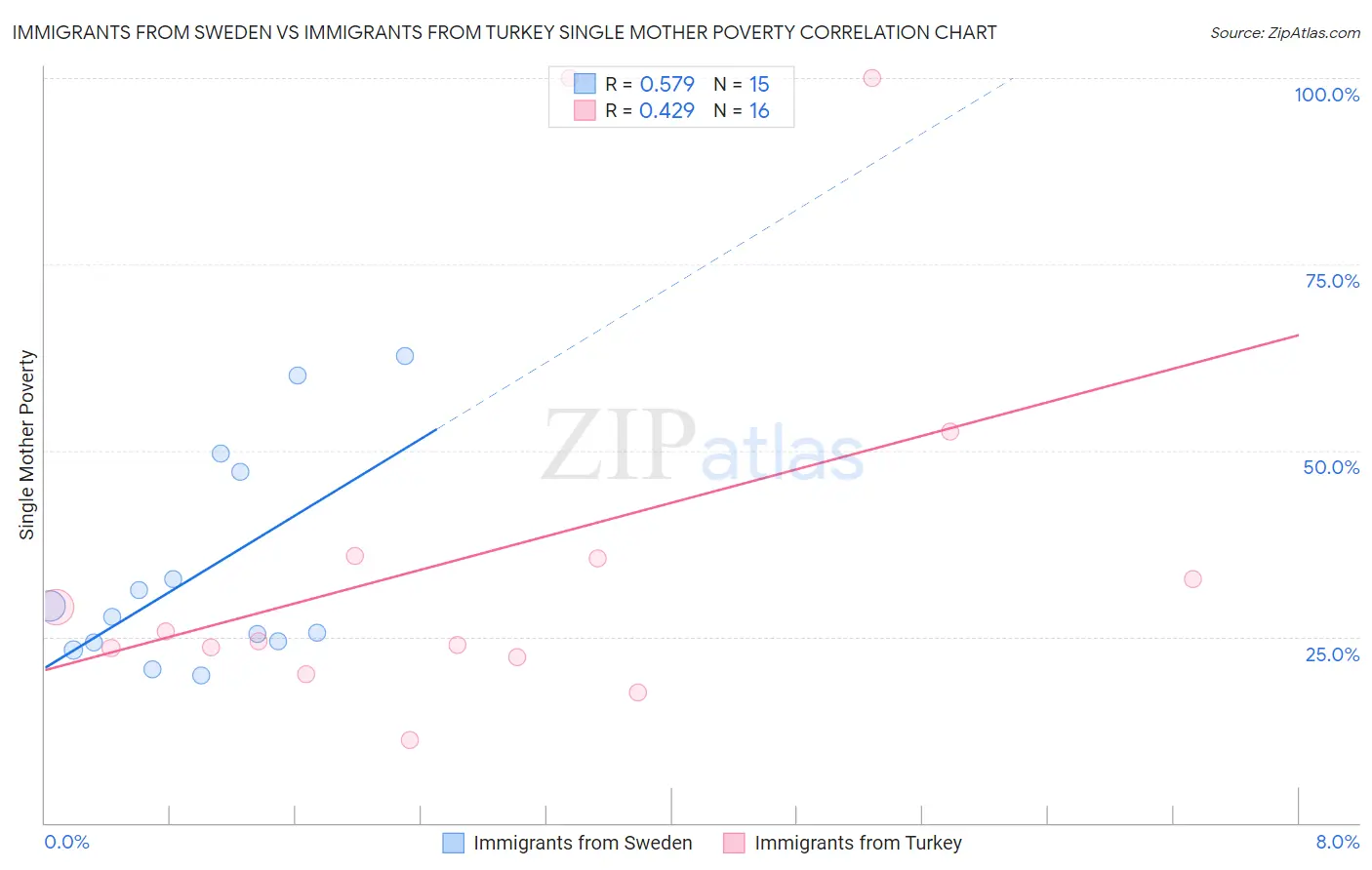Immigrants from Sweden vs Immigrants from Turkey Single Mother Poverty