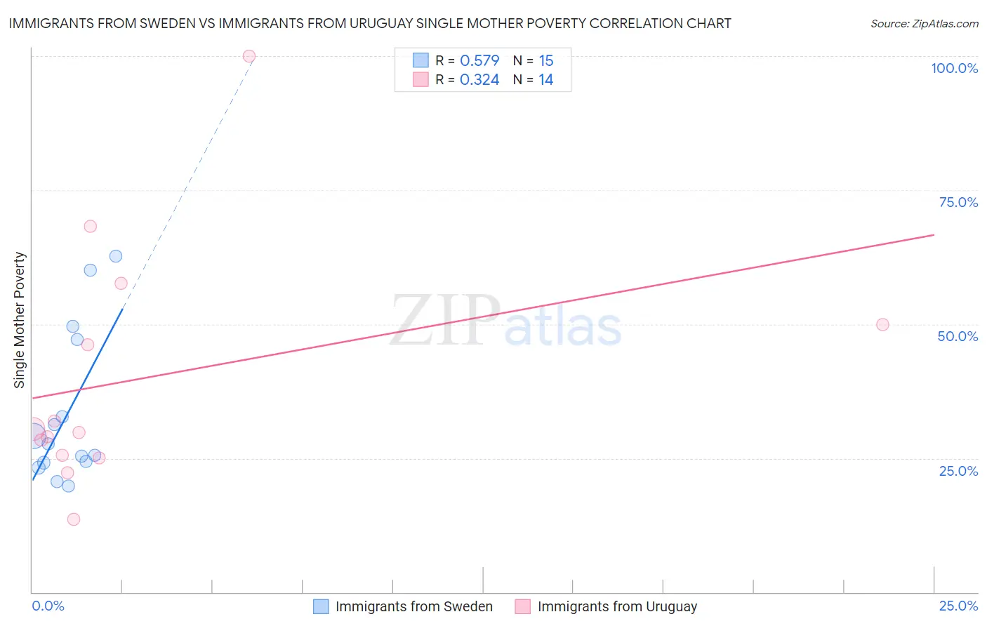 Immigrants from Sweden vs Immigrants from Uruguay Single Mother Poverty