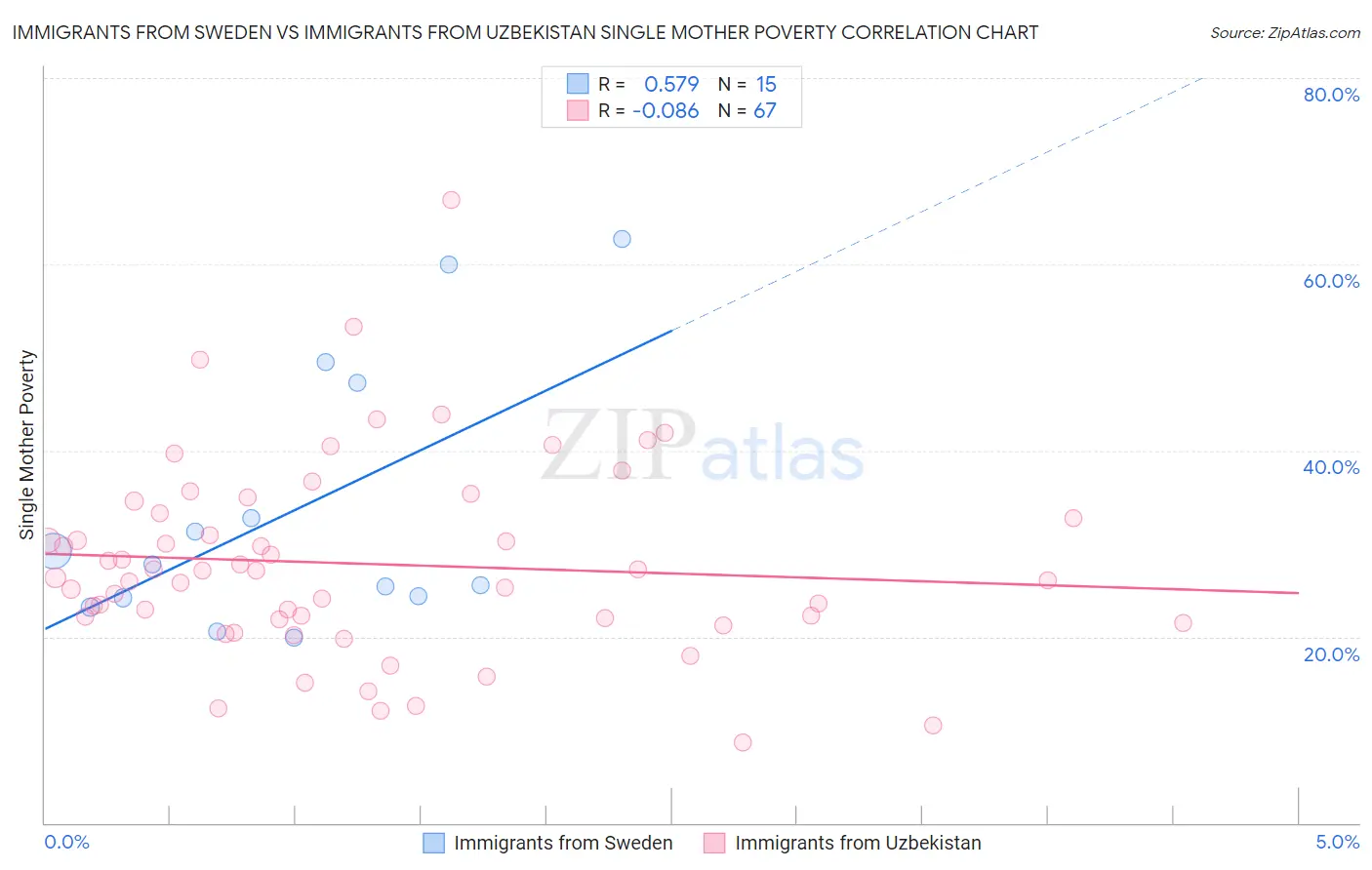 Immigrants from Sweden vs Immigrants from Uzbekistan Single Mother Poverty