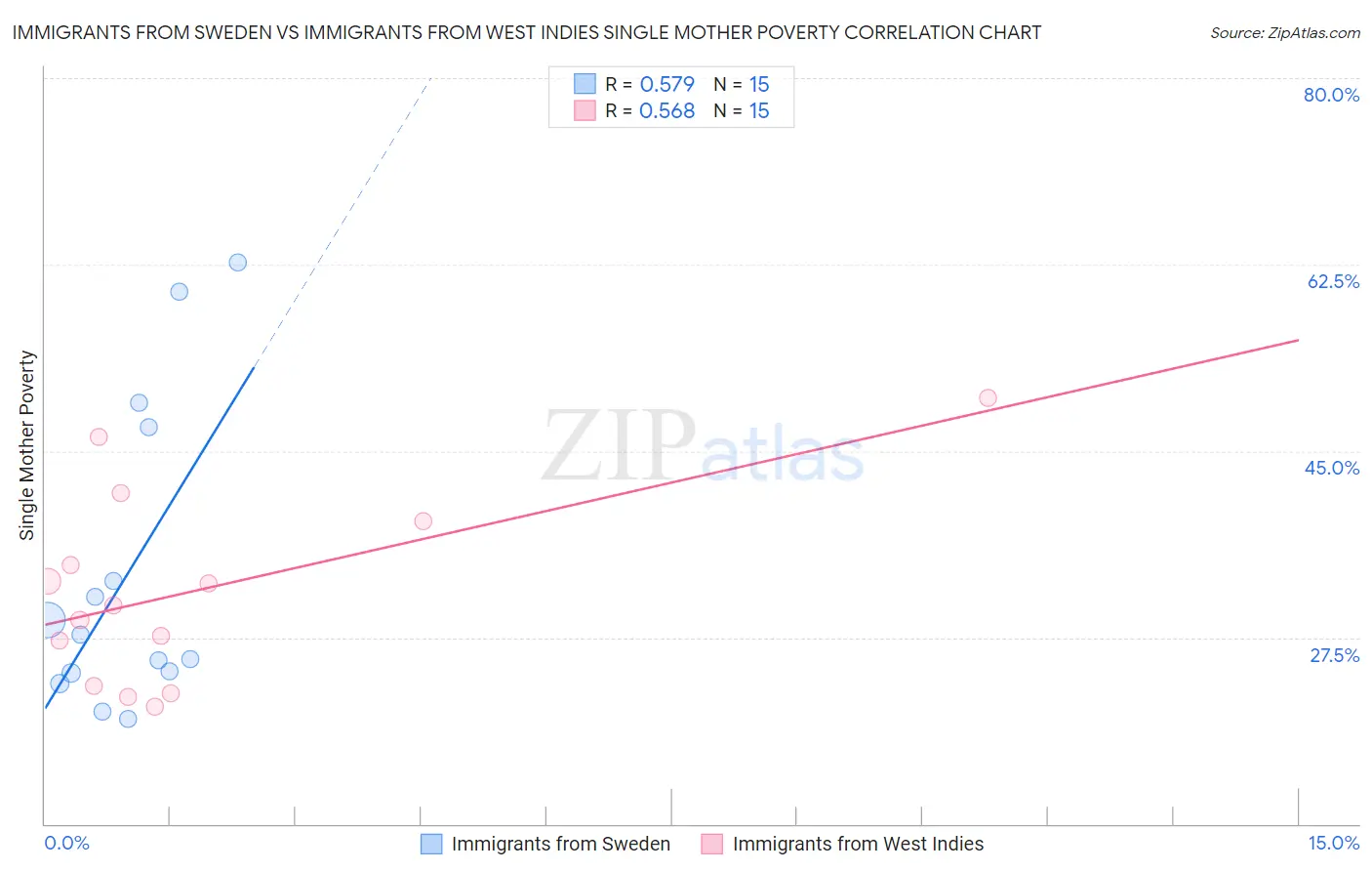 Immigrants from Sweden vs Immigrants from West Indies Single Mother Poverty