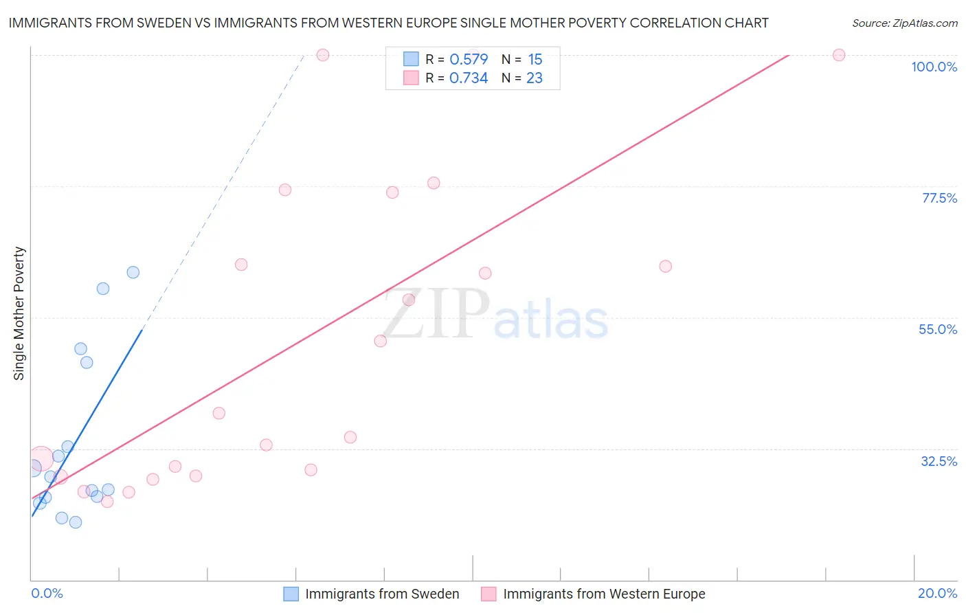Immigrants from Sweden vs Immigrants from Western Europe Single Mother Poverty