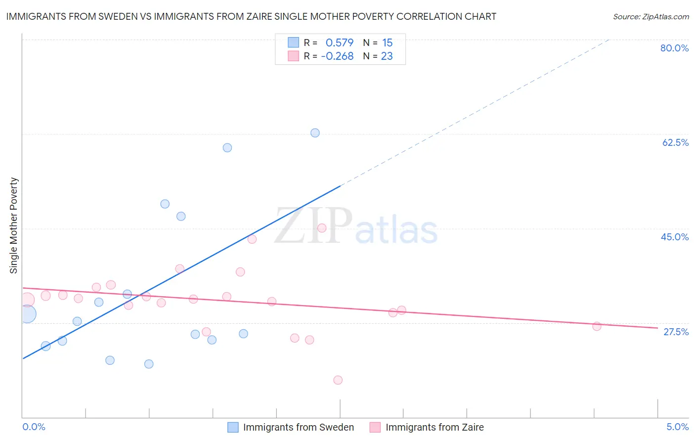 Immigrants from Sweden vs Immigrants from Zaire Single Mother Poverty