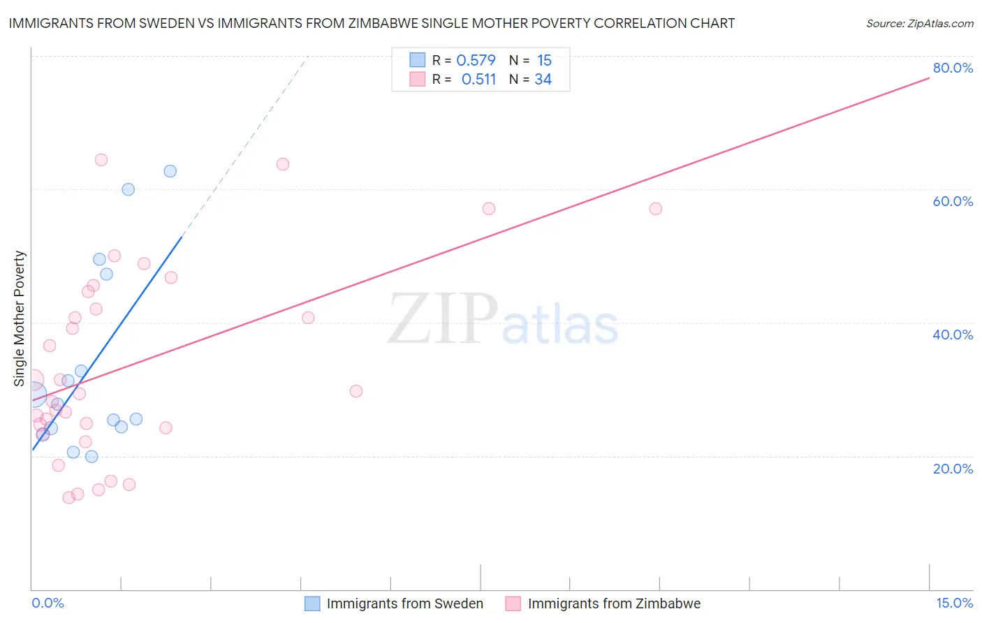 Immigrants from Sweden vs Immigrants from Zimbabwe Single Mother Poverty