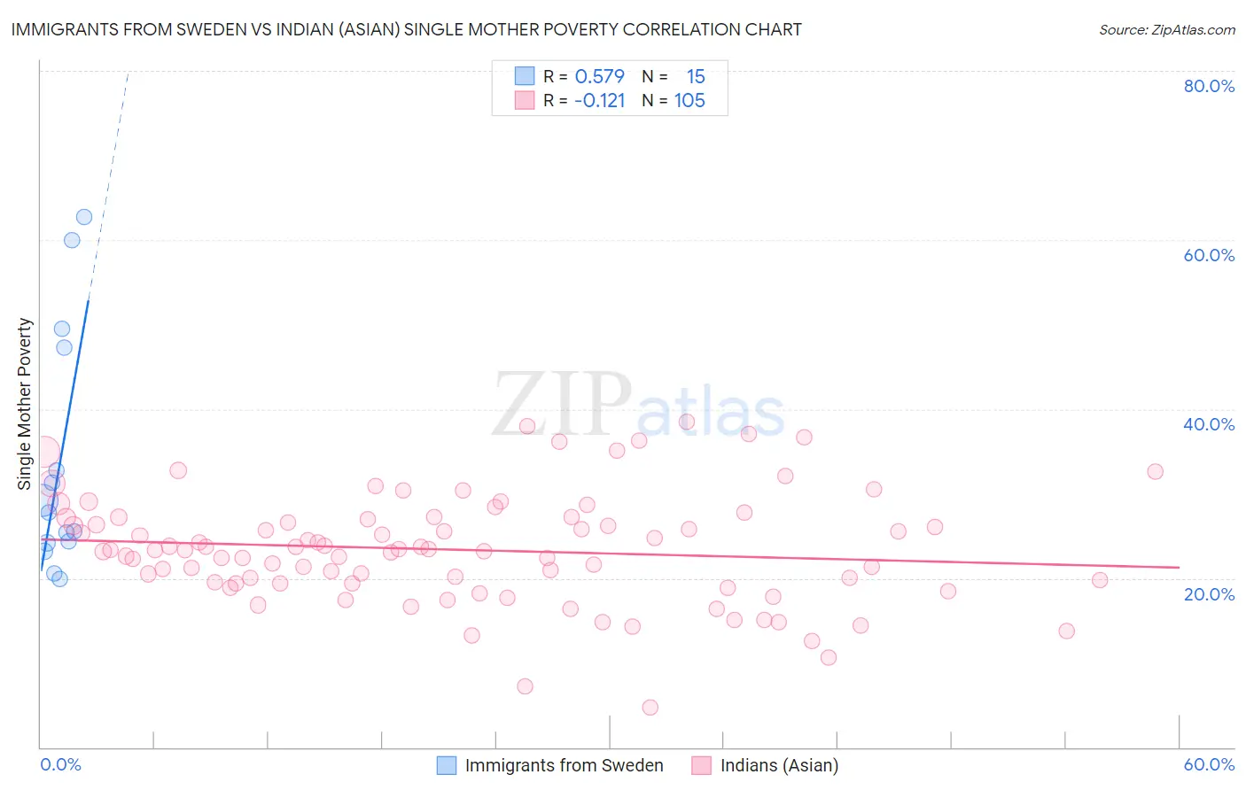 Immigrants from Sweden vs Indian (Asian) Single Mother Poverty