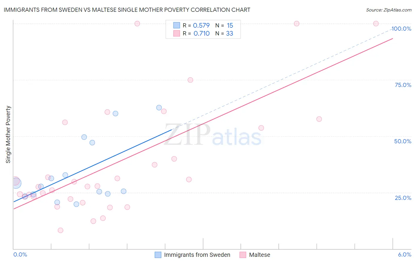 Immigrants from Sweden vs Maltese Single Mother Poverty