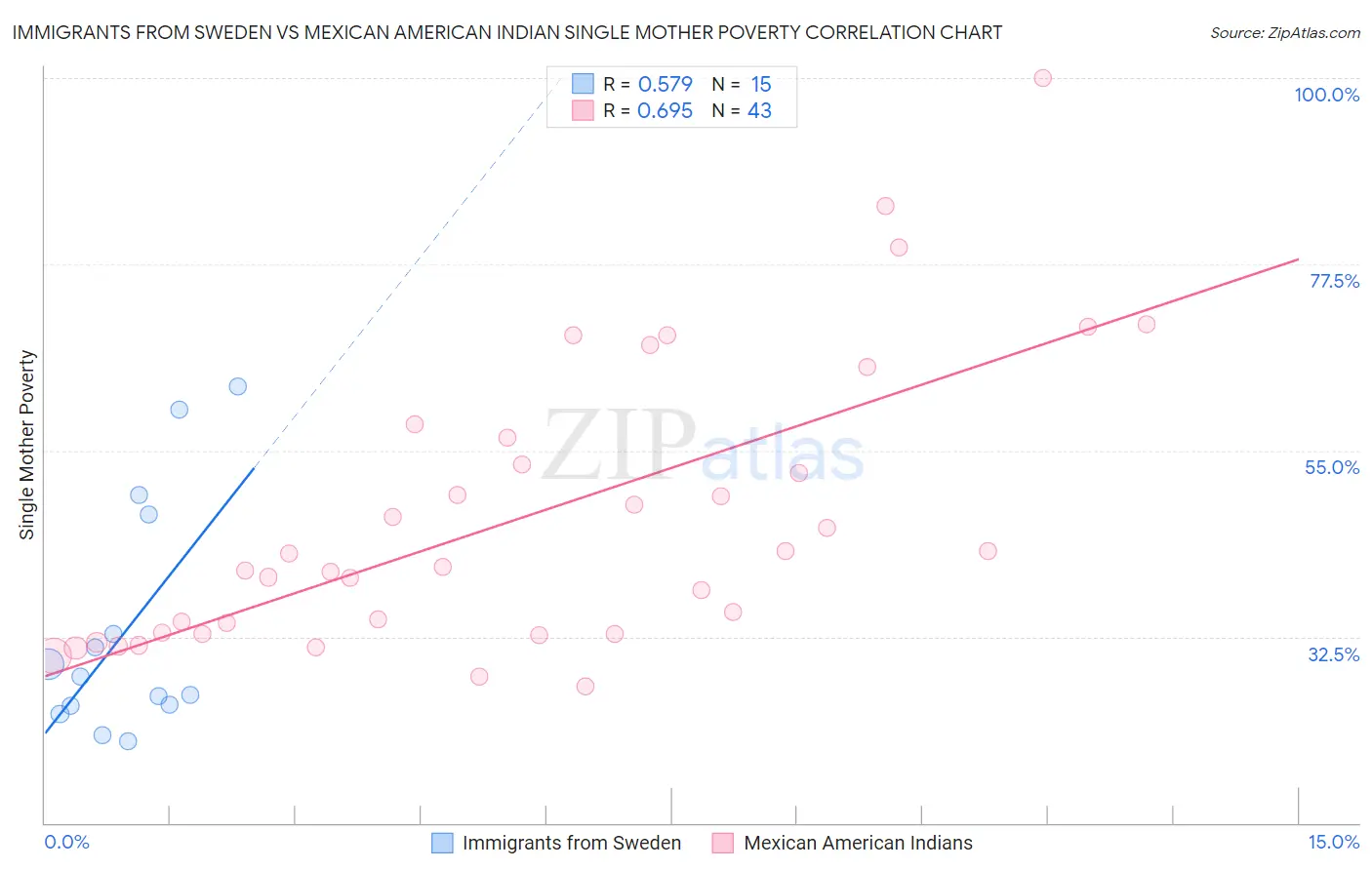 Immigrants from Sweden vs Mexican American Indian Single Mother Poverty