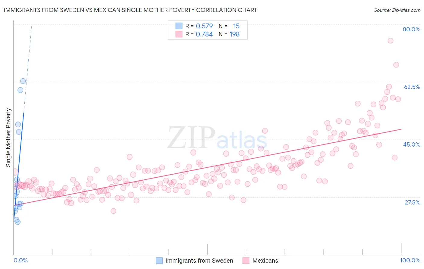 Immigrants from Sweden vs Mexican Single Mother Poverty