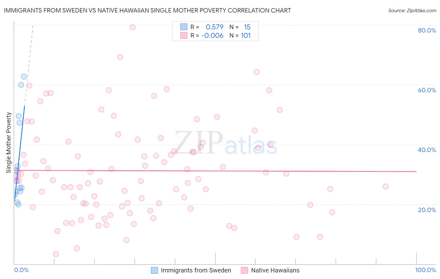 Immigrants from Sweden vs Native Hawaiian Single Mother Poverty