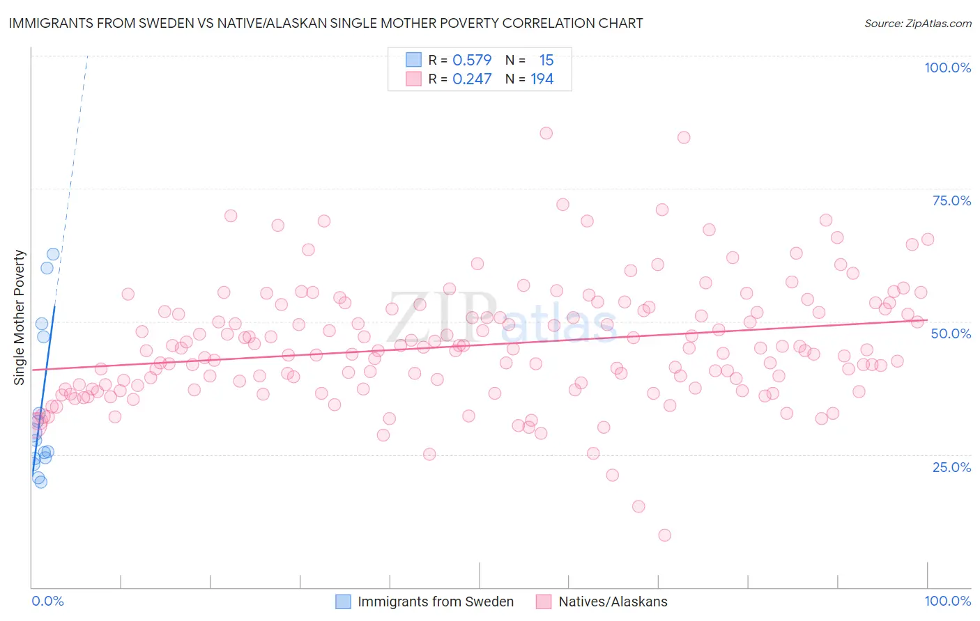 Immigrants from Sweden vs Native/Alaskan Single Mother Poverty