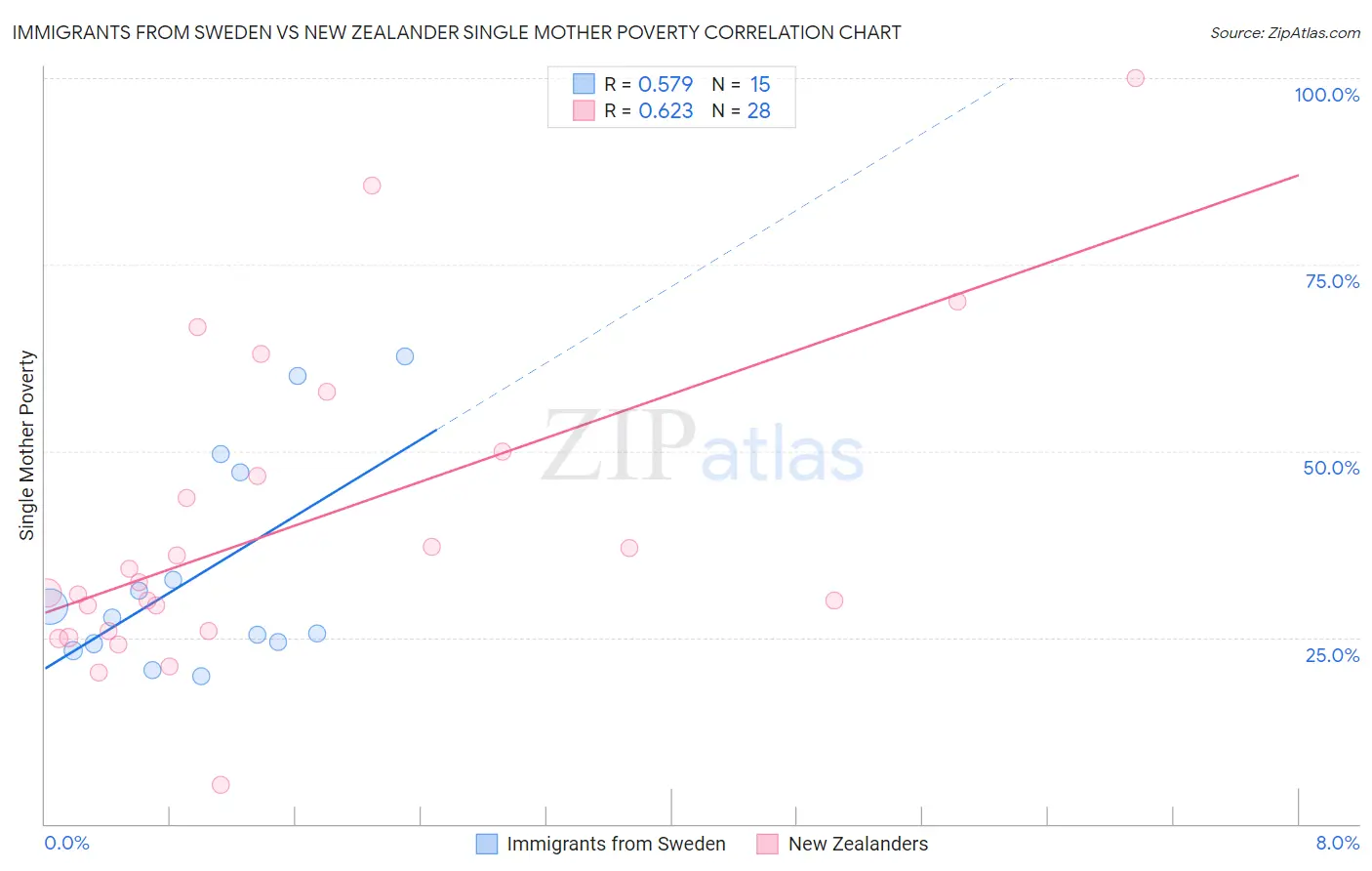 Immigrants from Sweden vs New Zealander Single Mother Poverty