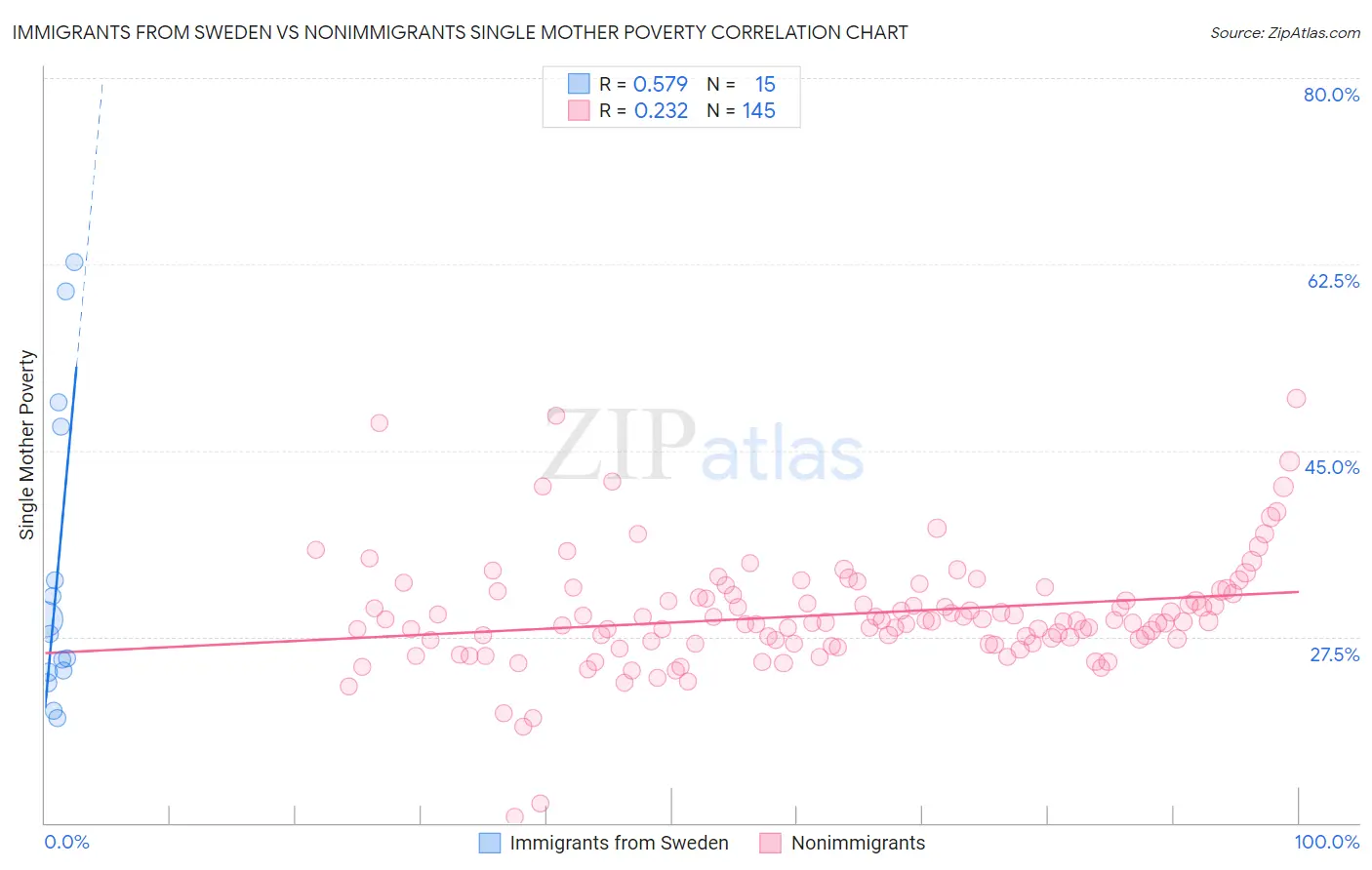 Immigrants from Sweden vs Nonimmigrants Single Mother Poverty