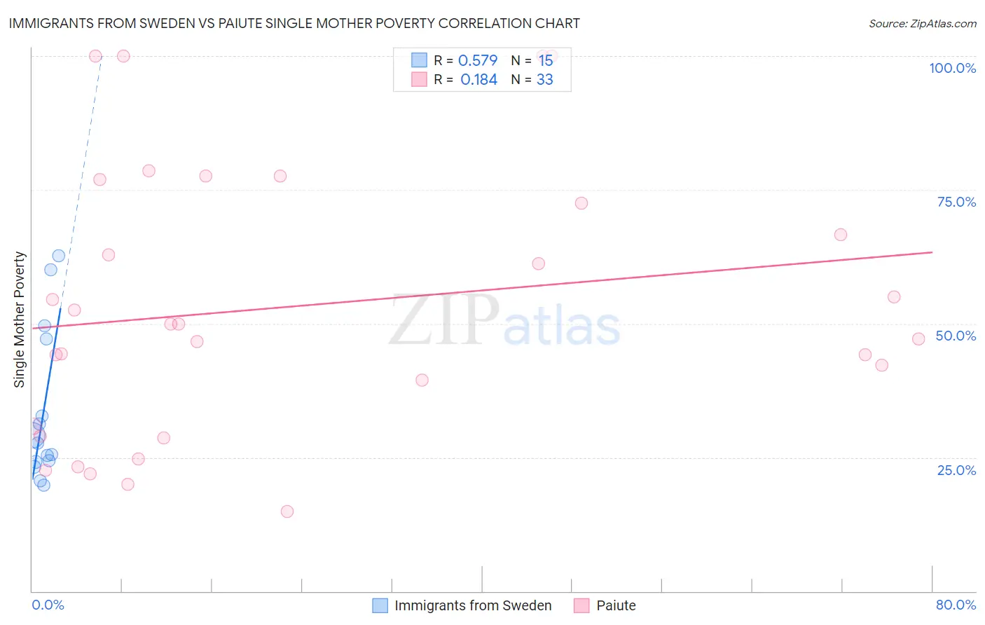 Immigrants from Sweden vs Paiute Single Mother Poverty