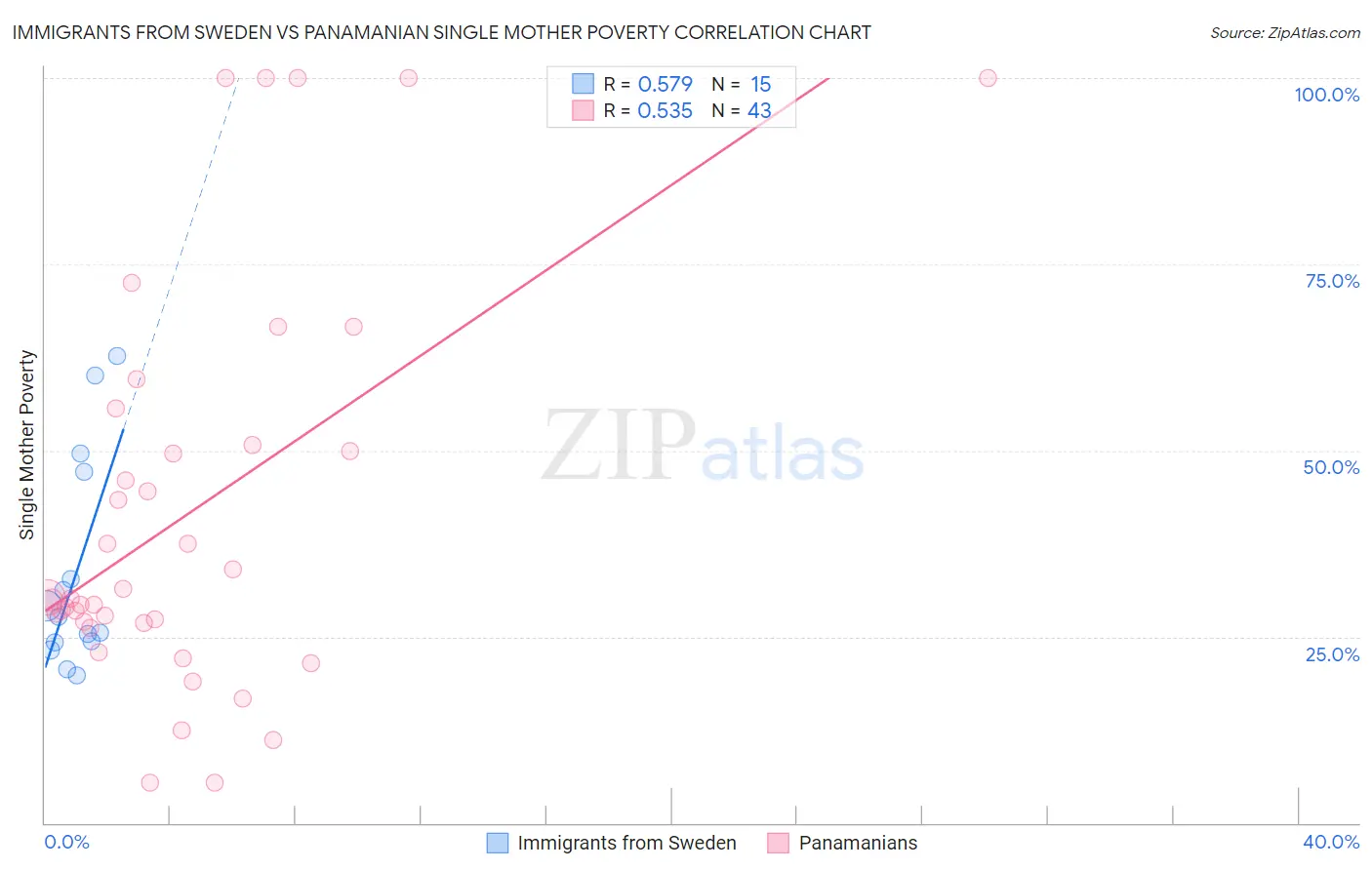 Immigrants from Sweden vs Panamanian Single Mother Poverty