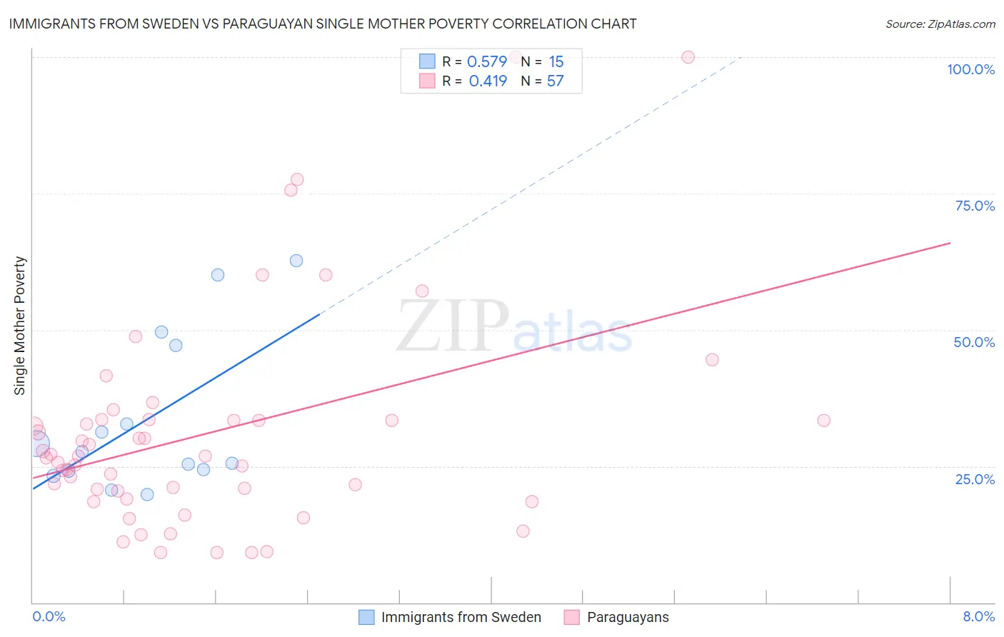 Immigrants from Sweden vs Paraguayan Single Mother Poverty