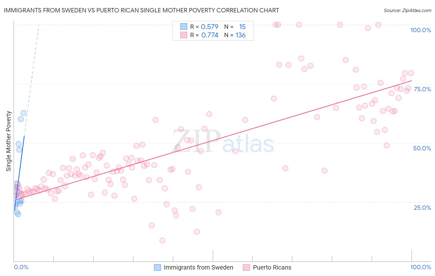 Immigrants from Sweden vs Puerto Rican Single Mother Poverty