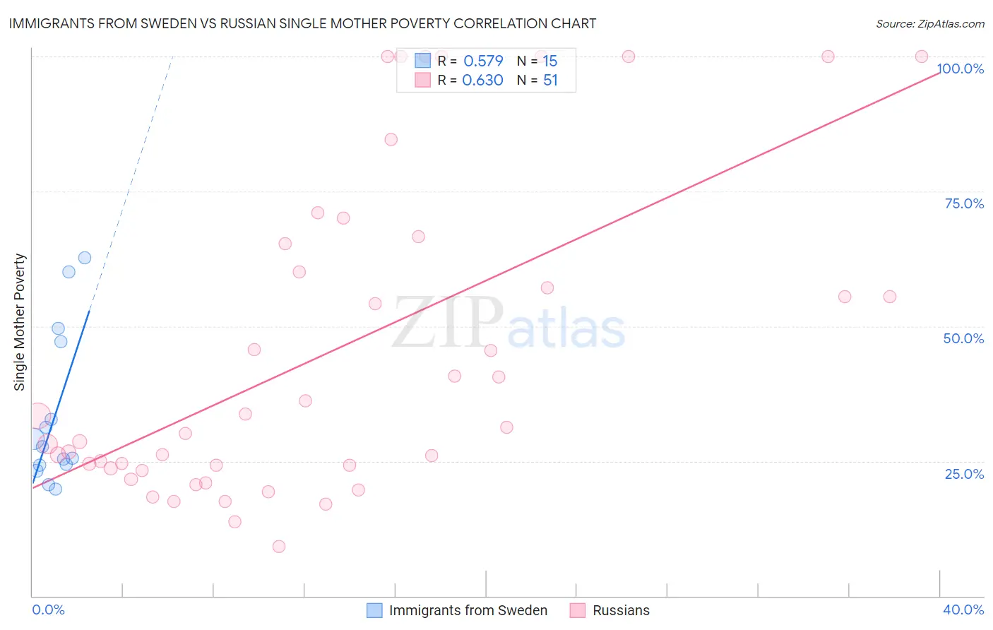 Immigrants from Sweden vs Russian Single Mother Poverty
