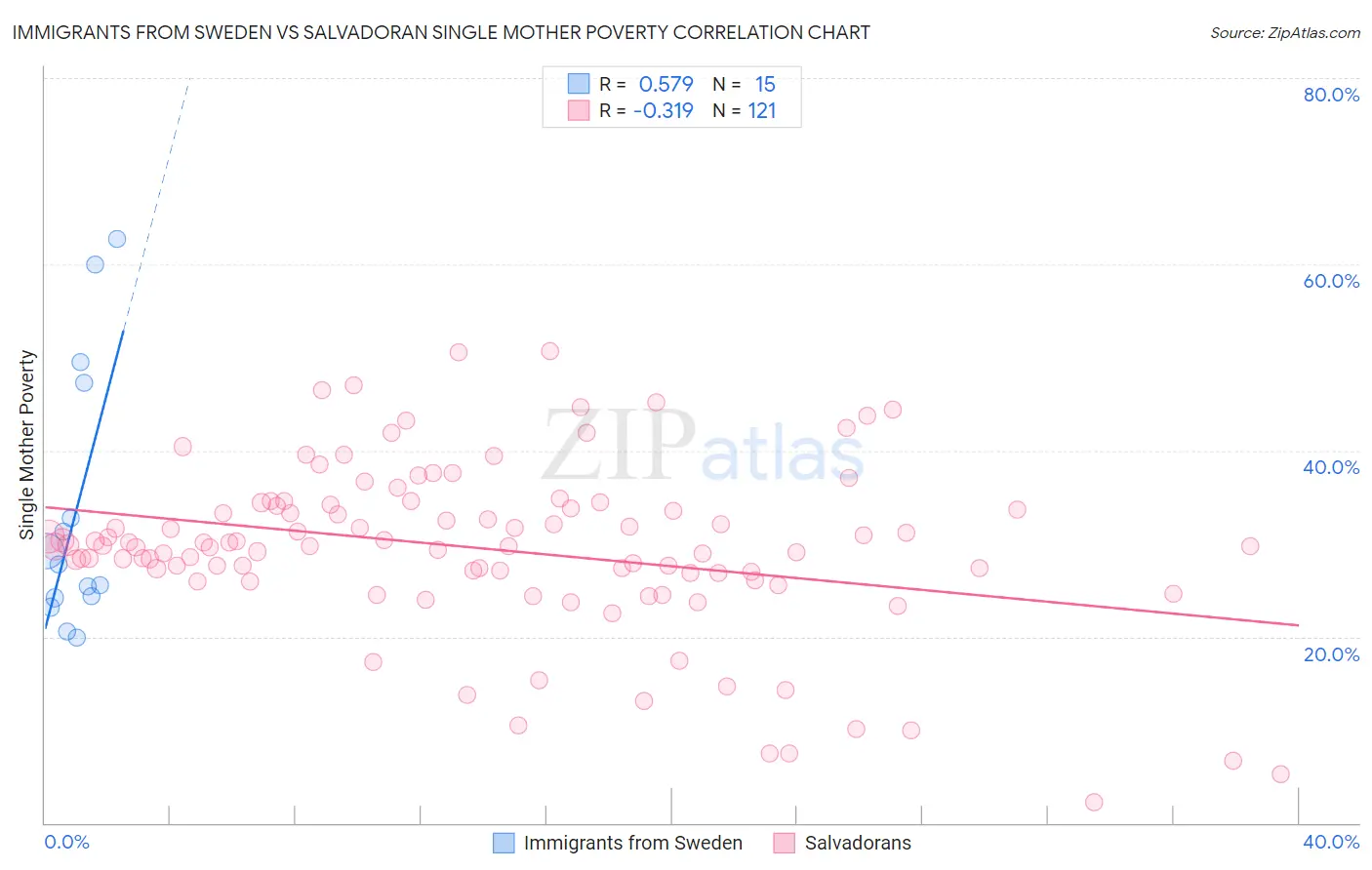 Immigrants from Sweden vs Salvadoran Single Mother Poverty
