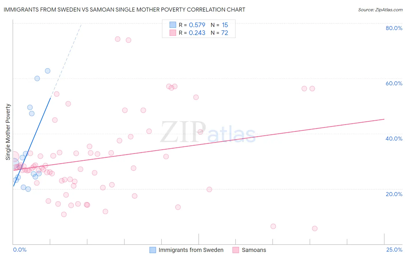 Immigrants from Sweden vs Samoan Single Mother Poverty