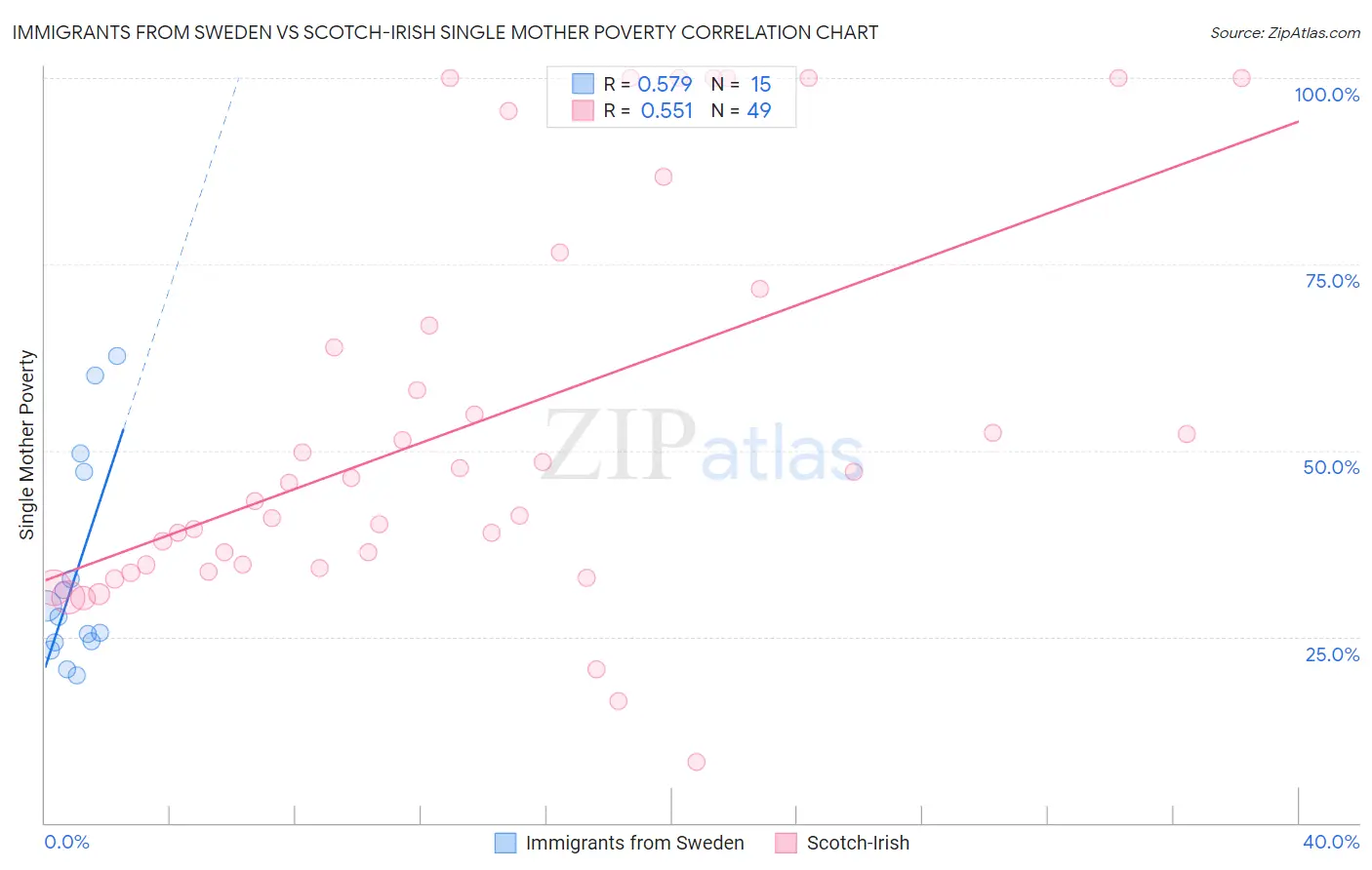 Immigrants from Sweden vs Scotch-Irish Single Mother Poverty