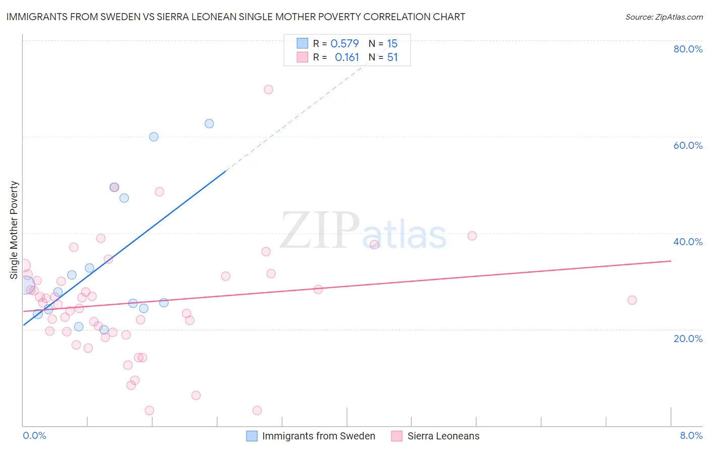 Immigrants from Sweden vs Sierra Leonean Single Mother Poverty
