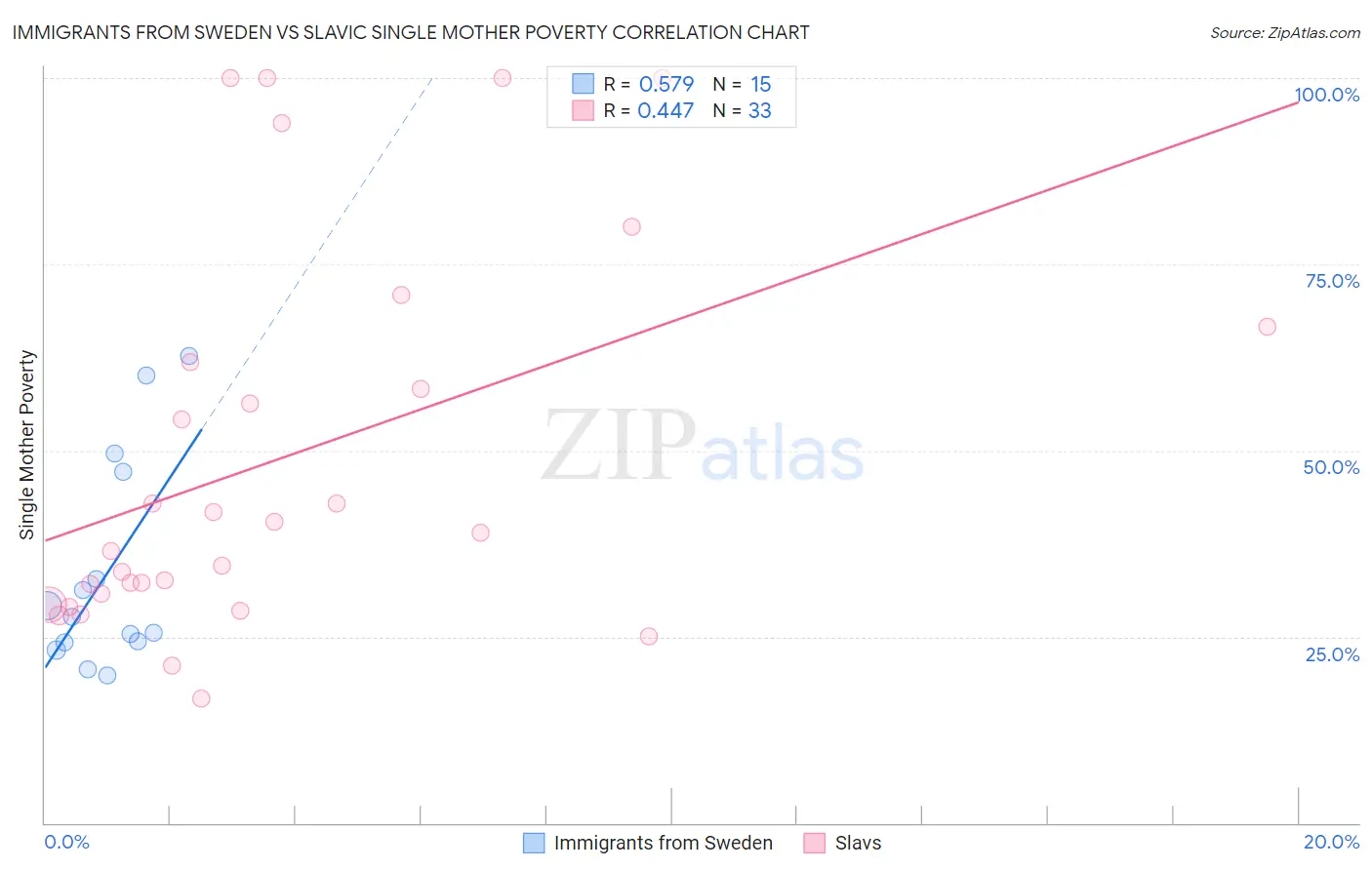 Immigrants from Sweden vs Slavic Single Mother Poverty