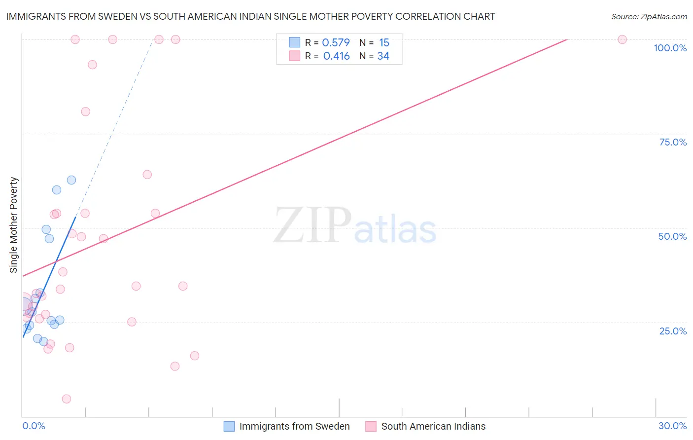 Immigrants from Sweden vs South American Indian Single Mother Poverty