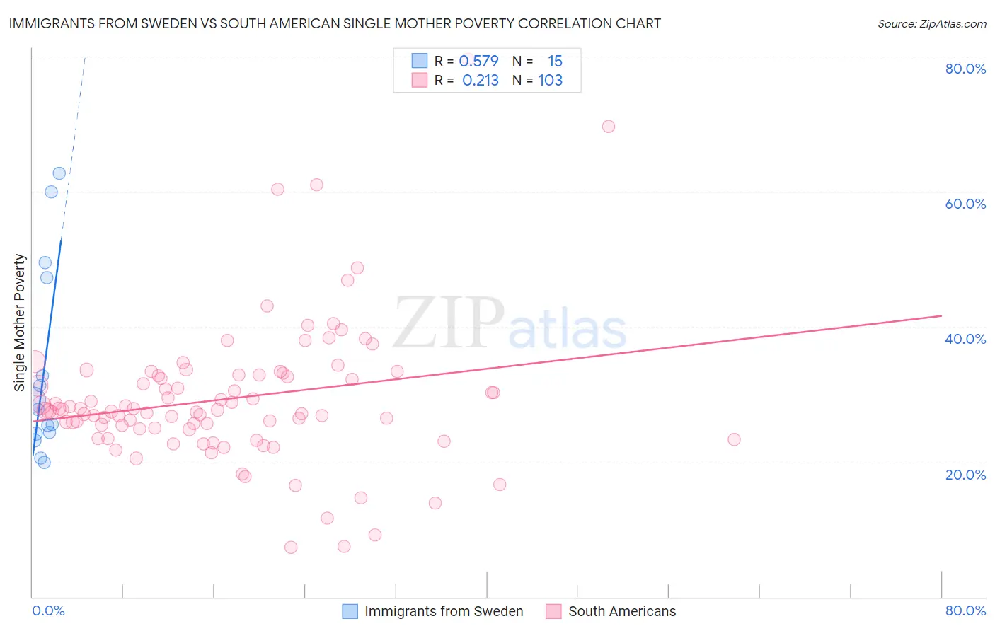 Immigrants from Sweden vs South American Single Mother Poverty