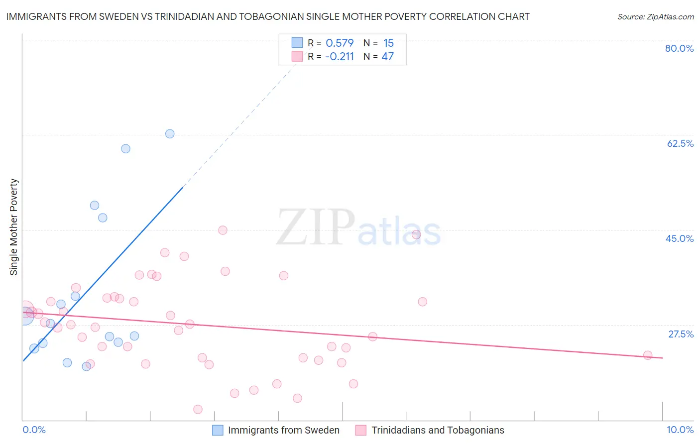 Immigrants from Sweden vs Trinidadian and Tobagonian Single Mother Poverty