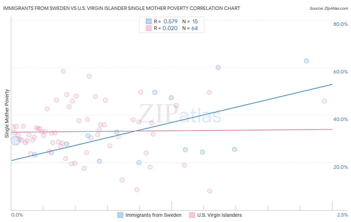 Immigrants from Sweden vs U.S. Virgin Islander Single Mother Poverty