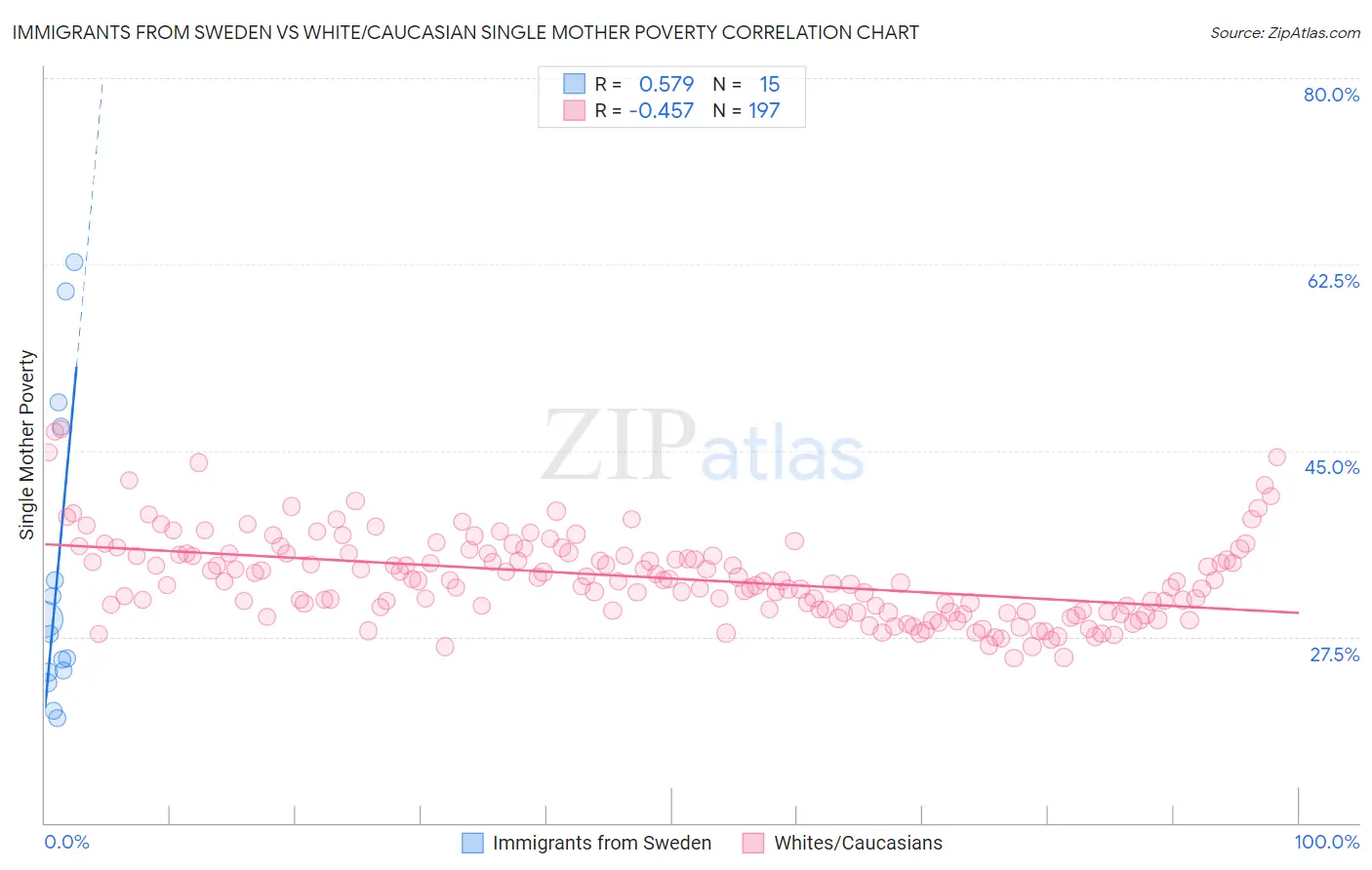 Immigrants from Sweden vs White/Caucasian Single Mother Poverty