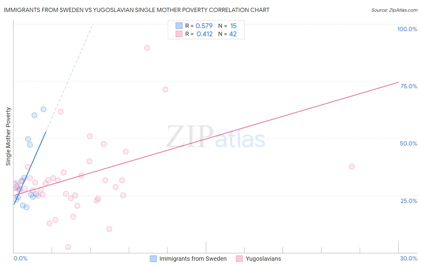 Immigrants from Sweden vs Yugoslavian Single Mother Poverty