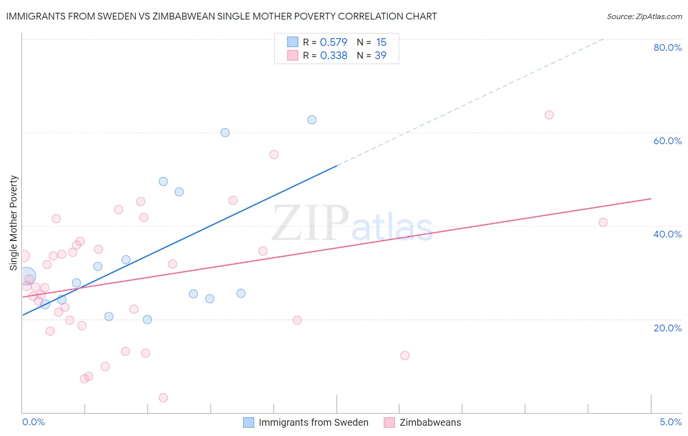 Immigrants from Sweden vs Zimbabwean Single Mother Poverty