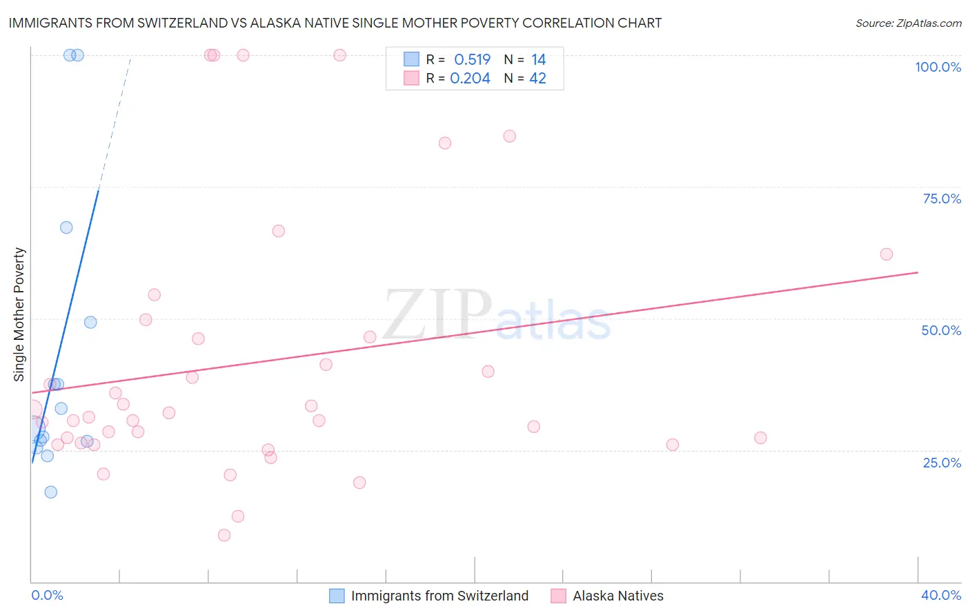 Immigrants from Switzerland vs Alaska Native Single Mother Poverty