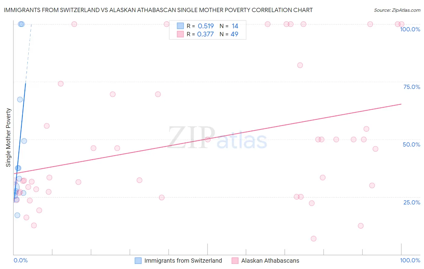 Immigrants from Switzerland vs Alaskan Athabascan Single Mother Poverty