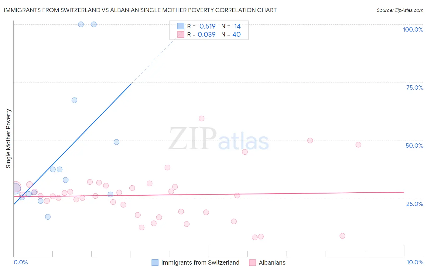 Immigrants from Switzerland vs Albanian Single Mother Poverty